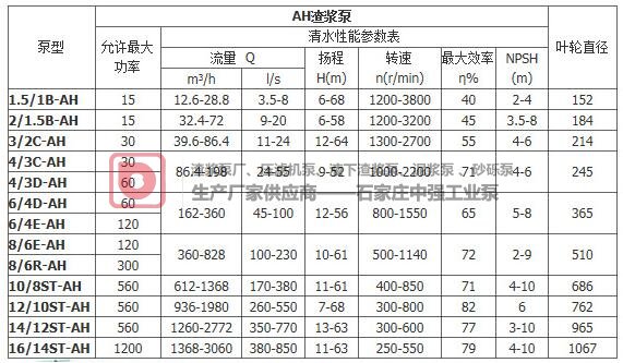 AH、HH型渣漿泵單級單吸懸臂臥式離心泵結構說明